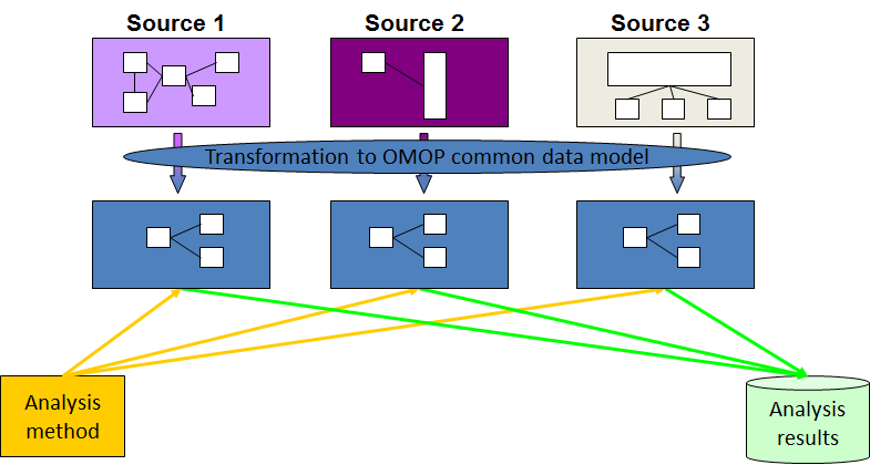 OMOP common data model